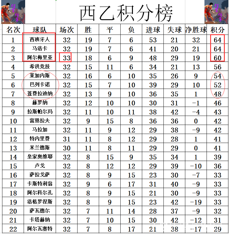 阿尔梅里亚主场惊险获胜，积分榜上升